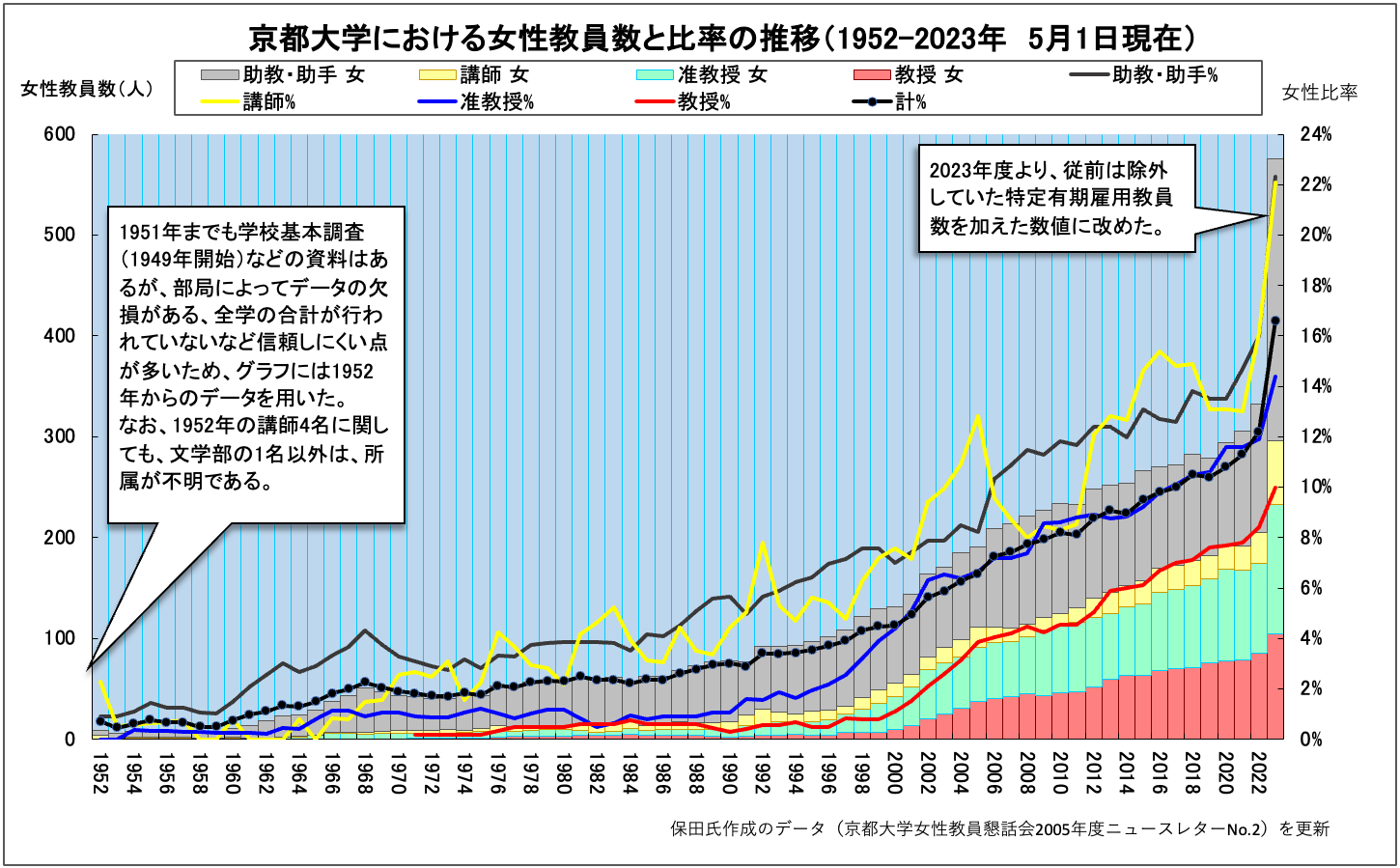 1952年以来の女性教員の推移