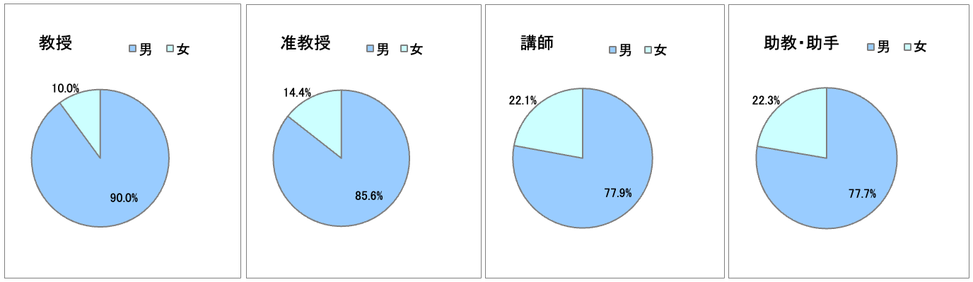 教員の職階毎の男女比（2022年5月1日現在）