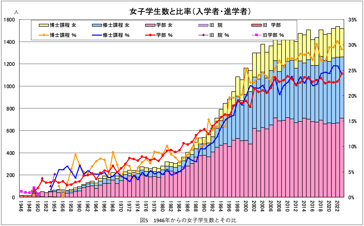 女子学生の状況