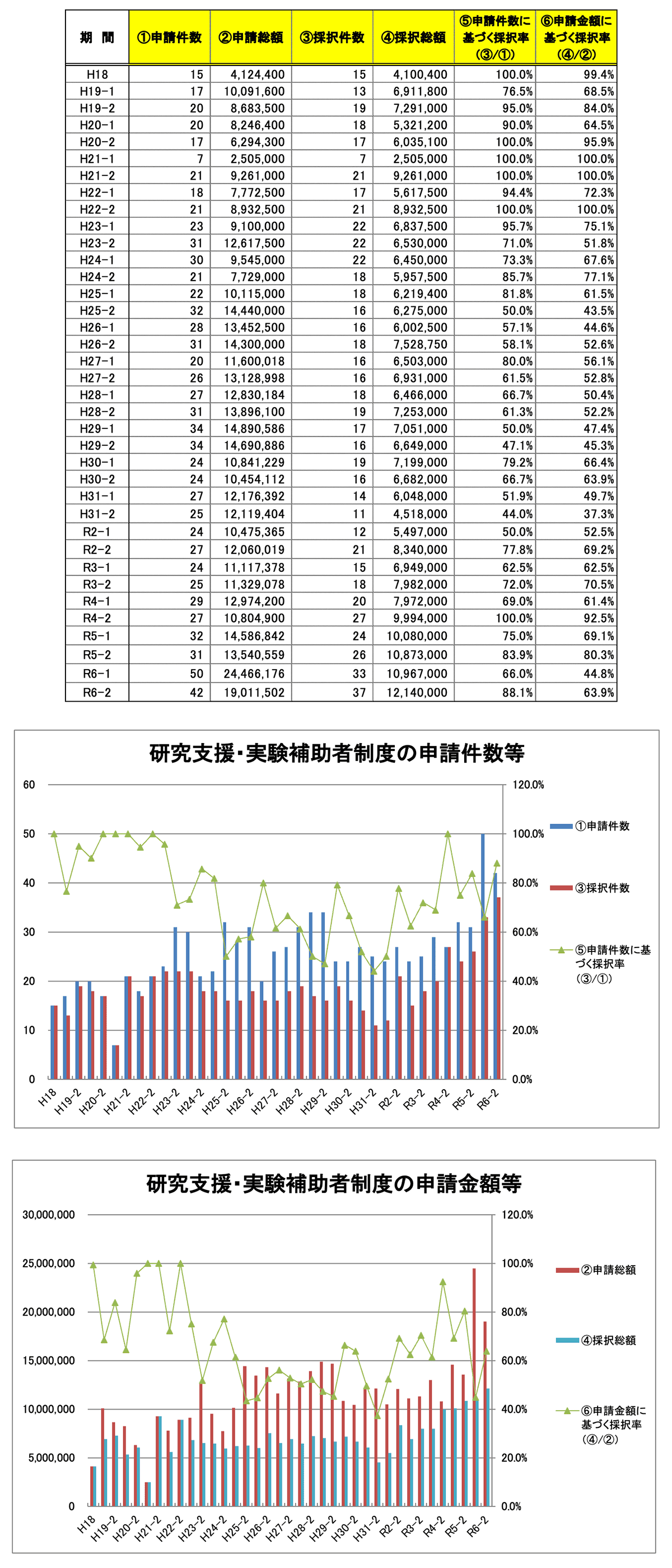 研究・実験補助者雇用制度 利用状況